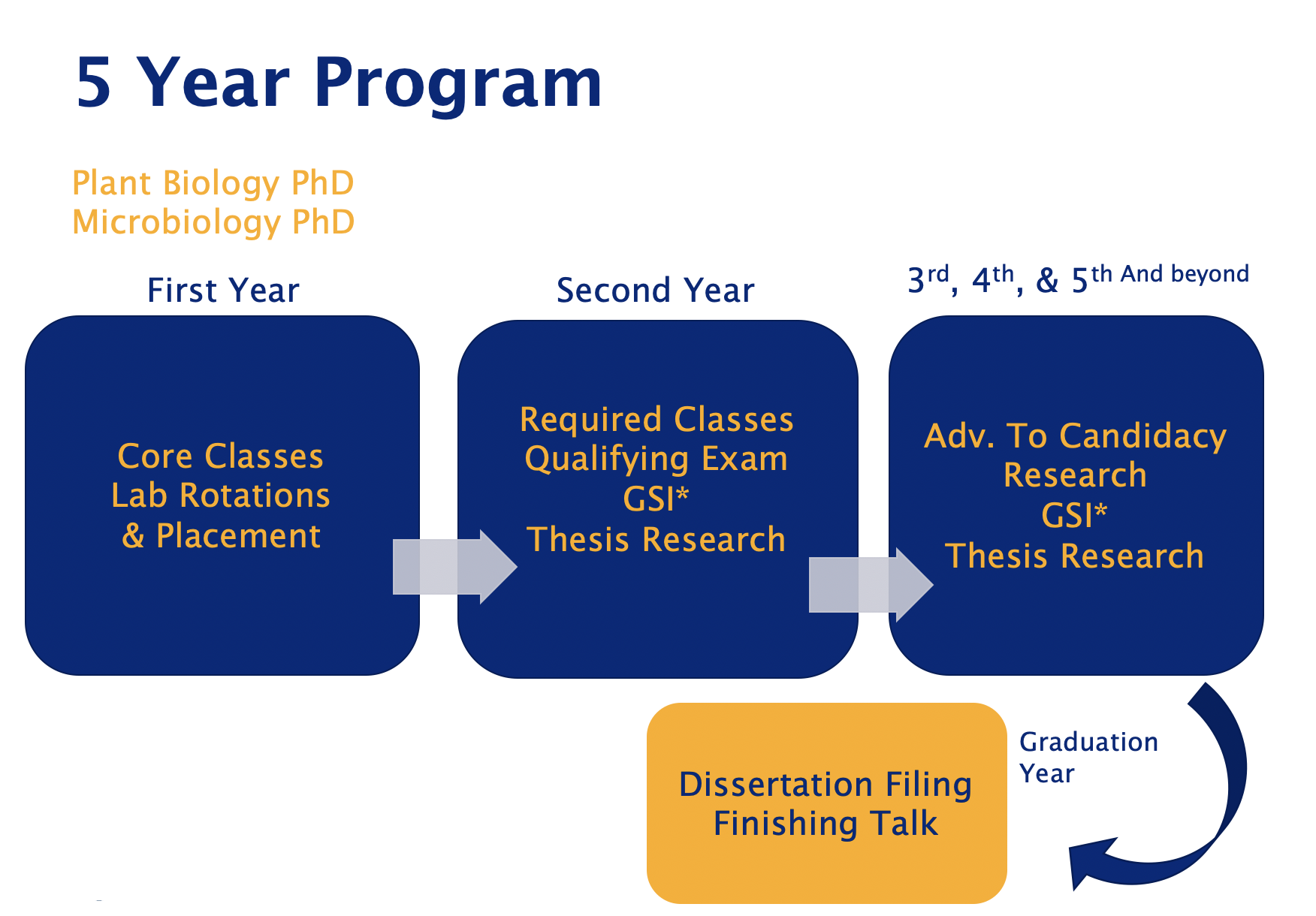 A graphic showing the steps of the 5 years of the PMB PhD program